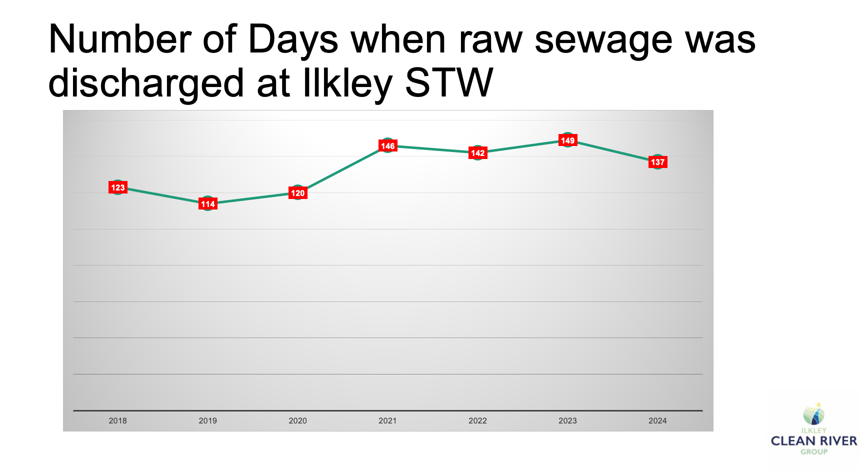 Ilkley is at the leading edge of the national campaign to clean up all rivers lakes and seas, despite critics attempts to undermine this.